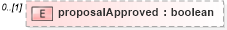 XSD Diagram of proposalApproved in schema fpml-collateral-processes-5-9_xsd (Financial products Markup Language (FpML®))
