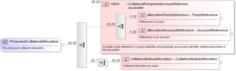 XSD Diagram of ProposedCollateralAllocation in schema fpml-shared-5-9_xsd (Financial products Markup Language (FpML®))