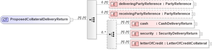 XSD Diagram of ProposedCollateralDeliveryReturn in schema fpml-collateral-processes-5-9_xsd (Financial products Markup Language (FpML®))