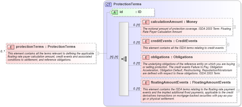 XSD Diagram of protectionTerms in schema fpml-cd-5-9_xsd3 (Financial products Markup Language (FpML®))