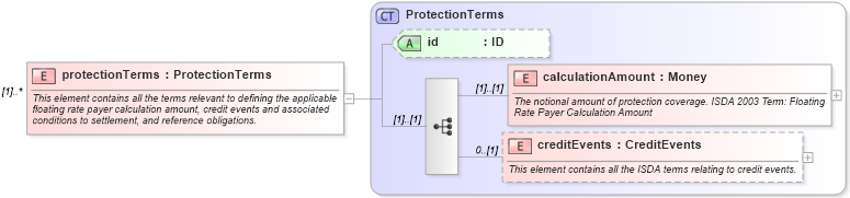 XSD Diagram of protectionTerms in schema fpml-cd-5-9_xsd4 (Financial products Markup Language (FpML®))