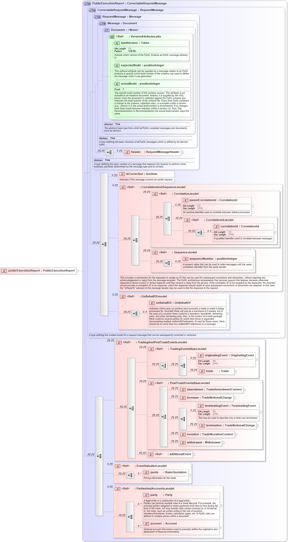 XSD Diagram of publicExecutionReport in schema fpml-transparency-processes-5-9_xsd (Financial products Markup Language (FpML®))