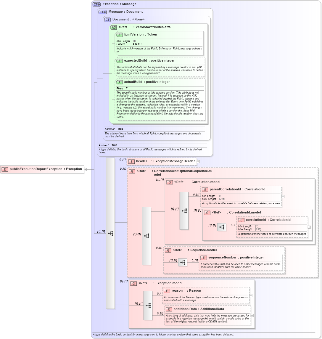 XSD Diagram of publicExecutionReportException in schema fpml-transparency-processes-5-9_xsd (Financial products Markup Language (FpML®))