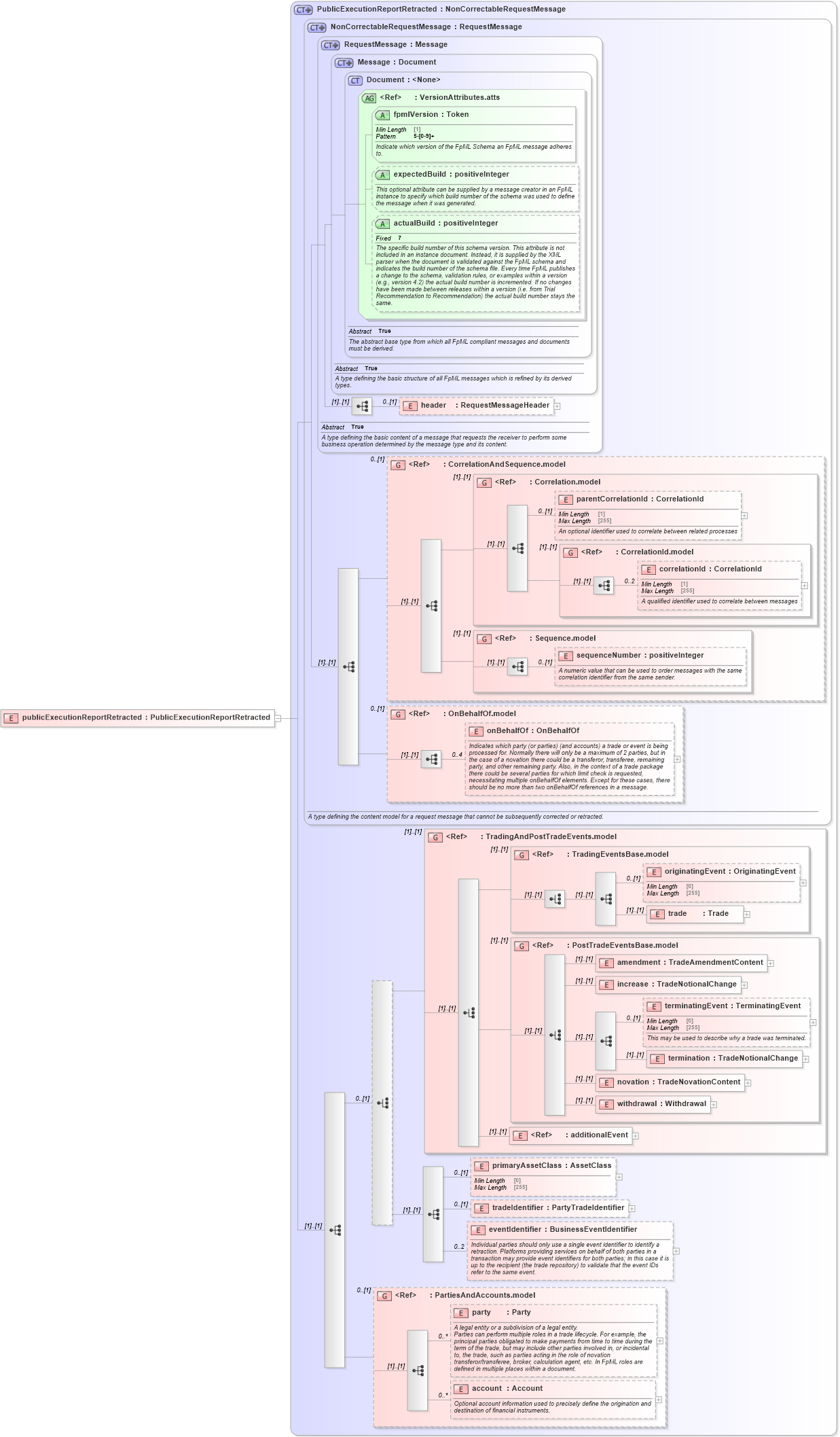 XSD Diagram of publicExecutionReportRetracted in schema fpml-transparency-processes-5-9_xsd (Financial products Markup Language (FpML®))