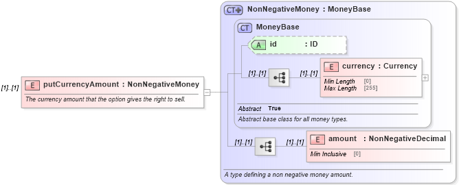 XSD Diagram of putCurrencyAmount in schema fpml-fx-5-9_xsd1 (Financial products Markup Language (FpML®))