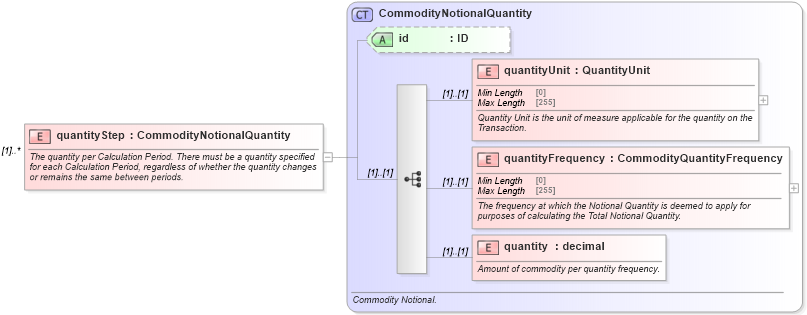 XSD Diagram of quantityStep in schema fpml-com-5-9_xsd (Financial products Markup Language (FpML®))