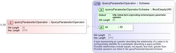 XSD Diagram of queryParameterOperator in schema fpml-doc-5-9_xsd4 (Financial products Markup Language (FpML®))