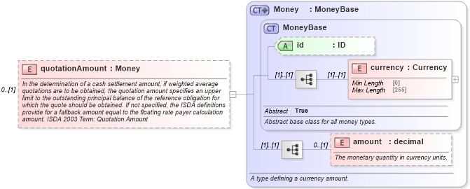 XSD Diagram of quotationAmount in schema fpml-cd-5-9_xsd1 (Financial products Markup Language (FpML®))