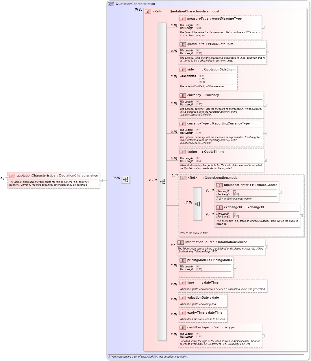 XSD Diagram of quotationCharacteristics in schema fpml-reporting-5-9_xsd (Financial products Markup Language (FpML®))