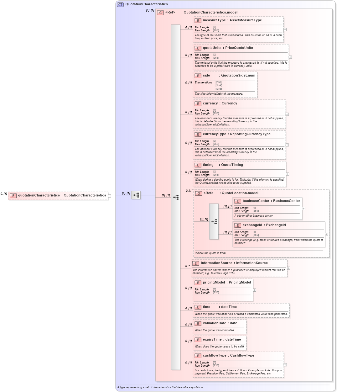 XSD Diagram of quotationCharacteristics in schema fpml-reporting-5-9_xsd (Financial products Markup Language (FpML®))