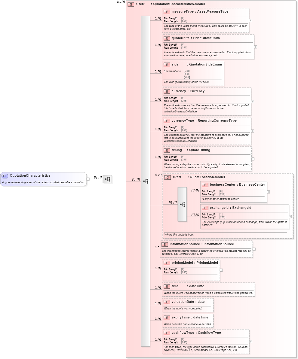 XSD Diagram of QuotationCharacteristics in schema fpml-asset-5-9_xsd1 (Financial products Markup Language (FpML®))