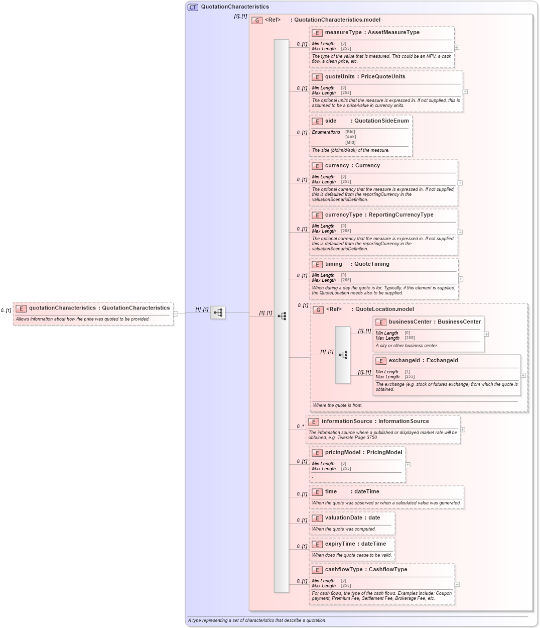 XSD Diagram of quotationCharacteristics in schema fpml-asset-5-9_xsd3 (Financial products Markup Language (FpML®))