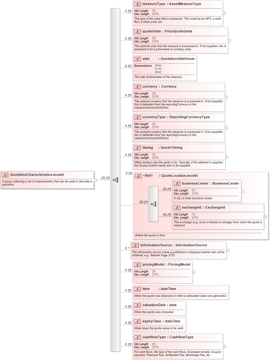 XSD Diagram of QuotationCharacteristics.model in schema fpml-asset-5-9_xsd2 (Financial products Markup Language (FpML®))