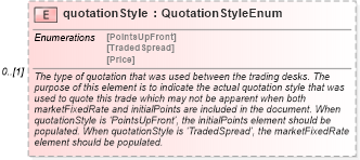 XSD Diagram of quotationStyle in schema fpml-cd-5-9_xsd (Financial products Markup Language (FpML®))