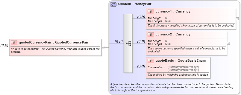 XSD Diagram of quotedCurrencyPair in schema fpml-fx-accruals-5-9_xsd (Financial products Markup Language (FpML®))