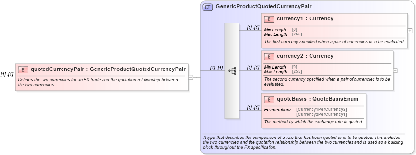 XSD Diagram of quotedCurrencyPair in schema fpml-generic-5-9_xsd (Financial products Markup Language (FpML®))
