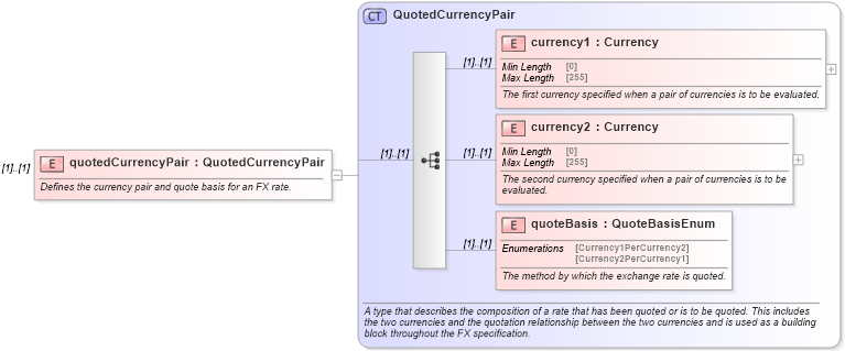 XSD Diagram of quotedCurrencyPair in schema fpml-business-events-5-9_xsd (Financial products Markup Language (FpML®))