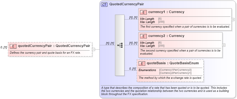 XSD Diagram of quotedCurrencyPair in schema fpml-business-events-5-9_xsd2 (Financial products Markup Language (FpML®))