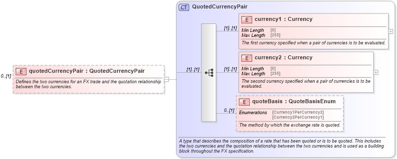 XSD Diagram of quotedCurrencyPair in schema fpml-fx-5-9_xsd2 (Financial products Markup Language (FpML®))