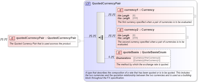 XSD Diagram of quotedCurrencyPair in schema fpml-fx-targets-5-9_xsd1 (Financial products Markup Language (FpML®))