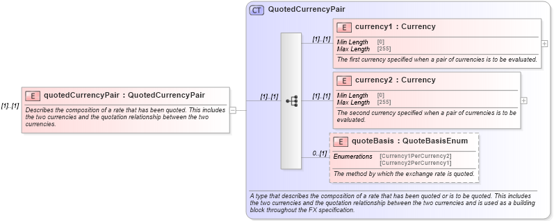 XSD Diagram of quotedCurrencyPair in schema fpml-generic-5-9_xsd1 (Financial products Markup Language (FpML®))