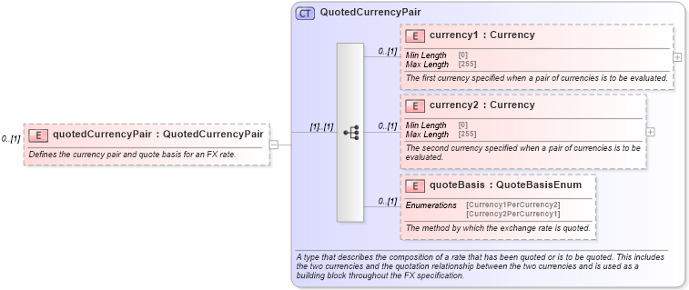 XSD Diagram of quotedCurrencyPair in schema fpml-business-events-5-9_xsd3 (Financial products Markup Language (FpML®))