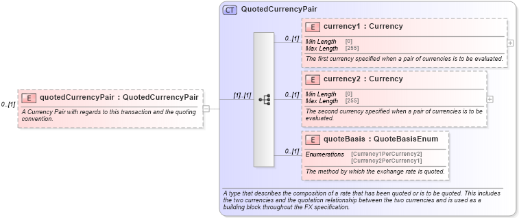 XSD Diagram of quotedCurrencyPair in schema fpml-fx-5-9_xsd3 (Financial products Markup Language (FpML®))