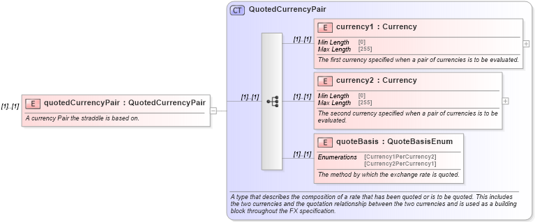 XSD Diagram of quotedCurrencyPair in schema fpml-fx-5-9_xsd (Financial products Markup Language (FpML®))