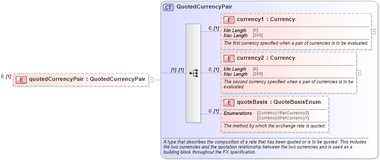 XSD Diagram of quotedCurrencyPair in schema fpml-fx-accruals-5-9_xsd2 (Financial products Markup Language (FpML®))