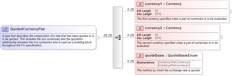 XSD Diagram of QuotedCurrencyPair in schema fpml-shared-5-9_xsd4 (Financial products Markup Language (FpML®))