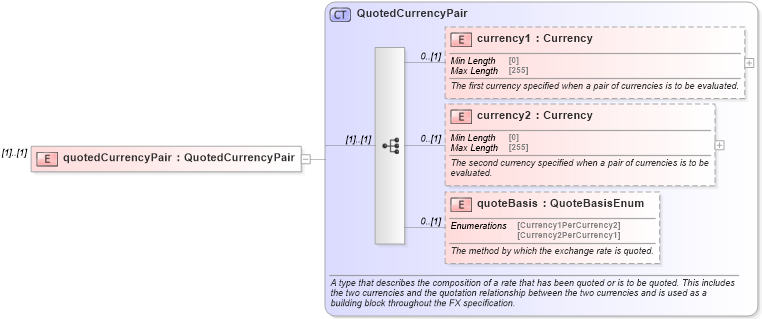 XSD Diagram of quotedCurrencyPair in schema fpml-fx-accruals-5-9_xsd3 (Financial products Markup Language (FpML®))