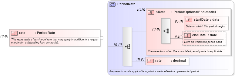 XSD Diagram of rate in schema fpml-loan-5-9_xsd (Financial products Markup Language (FpML®))