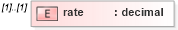 XSD Diagram of rate in schema fpml-loan-5-9_xsd (Financial products Markup Language (FpML®))