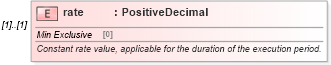 XSD Diagram of rate in schema fpml-fx-5-9_xsd (Financial products Markup Language (FpML®))