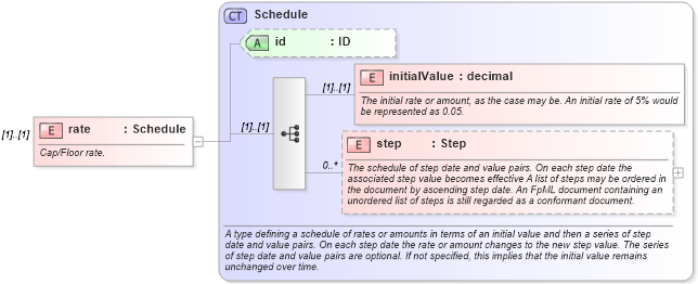 XSD Diagram of rate in schema fpml-fx-targets-5-9_xsd (Financial products Markup Language (FpML®))