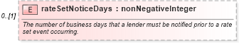 XSD Diagram of rateSetNoticeDays in schema fpml-loan-5-9_xsd (Financial products Markup Language (FpML®))
