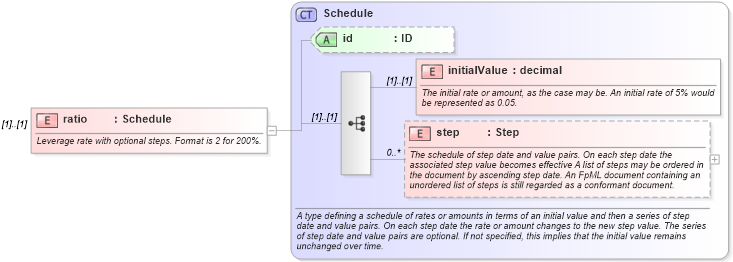 XSD Diagram of ratio in schema fpml-fx-accruals-5-9_xsd (Financial products Markup Language (FpML®))
