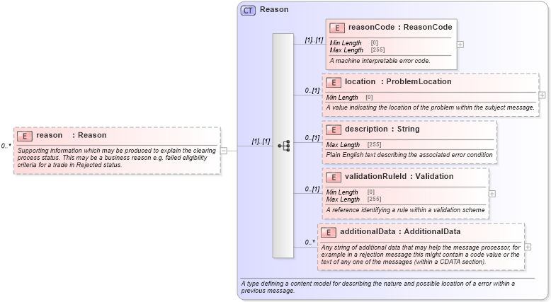 XSD Diagram of reason in schema fpml-business-events-5-9_xsd (Financial products Markup Language (FpML®))