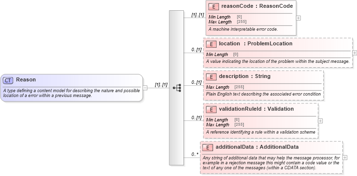 XSD Diagram of Reason in schema fpml-msg-5-9_xsd (Financial products Markup Language (FpML®))