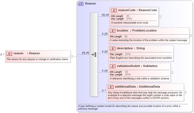 XSD Diagram of reason in schema fpml-msg-5-9_xsd (Financial products Markup Language (FpML®))