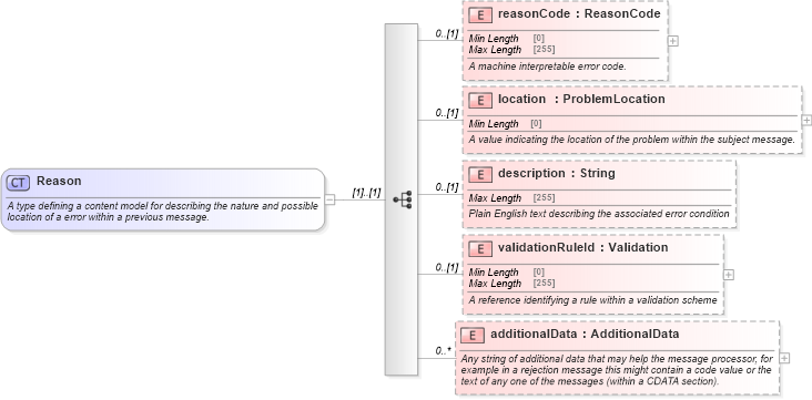 XSD Diagram of Reason in schema fpml-msg-5-9_xsd1 (Financial products Markup Language (FpML®))