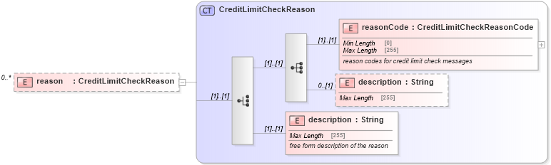 XSD Diagram of reason in schema fpml-pretrade-processes-5-9_xsd (Financial products Markup Language (FpML®))