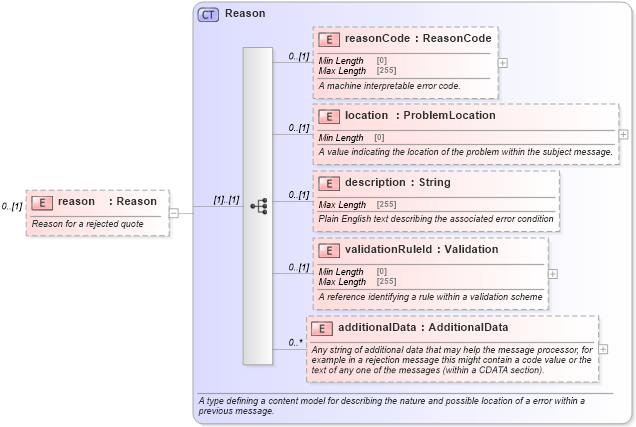 XSD Diagram of reason in schema fpml-pretrade-processes-5-9_xsd (Financial products Markup Language (FpML®))