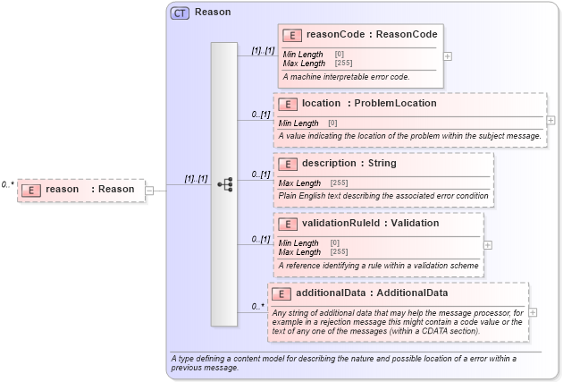 XSD Diagram of reason in schema fpml-confirmation-processes-5-9_xsd (Financial products Markup Language (FpML®))