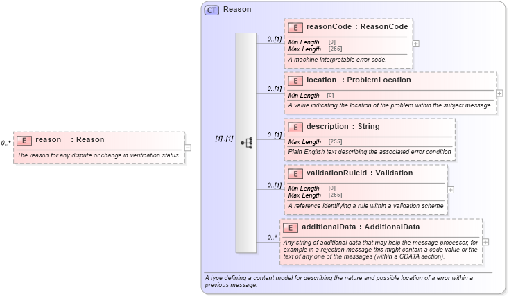 XSD Diagram of reason in schema fpml-msg-5-9_xsd4 (Financial products Markup Language (FpML®))