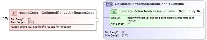 XSD Diagram of reasonCode in schema fpml-collateral-processes-5-9_xsd (Financial products Markup Language (FpML®))