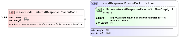 XSD Diagram of reasonCode in schema fpml-collateral-processes-5-9_xsd (Financial products Markup Language (FpML®))