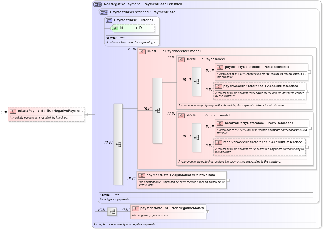 XSD Diagram of rebatePayment in schema fpml-business-events-5-9_xsd (Financial products Markup Language (FpML®))