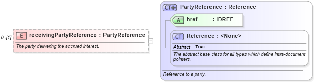 XSD Diagram of receivingPartyReference in schema fpml-collateral-processes-5-9_xsd (Financial products Markup Language (FpML®))