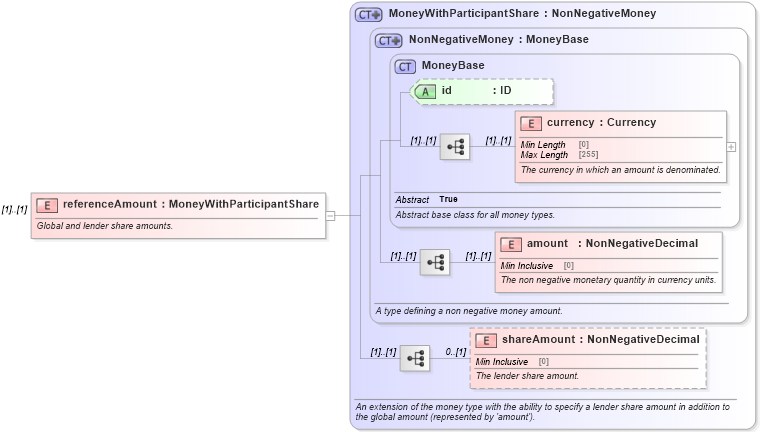 XSD Diagram of referenceAmount in schema fpml-loan-5-9_xsd (Financial products Markup Language (FpML®))
